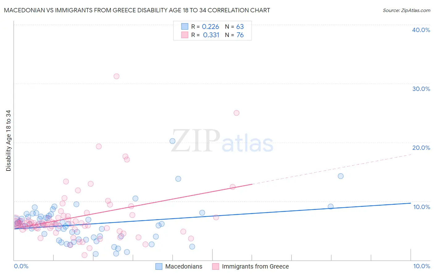 Macedonian vs Immigrants from Greece Disability Age 18 to 34