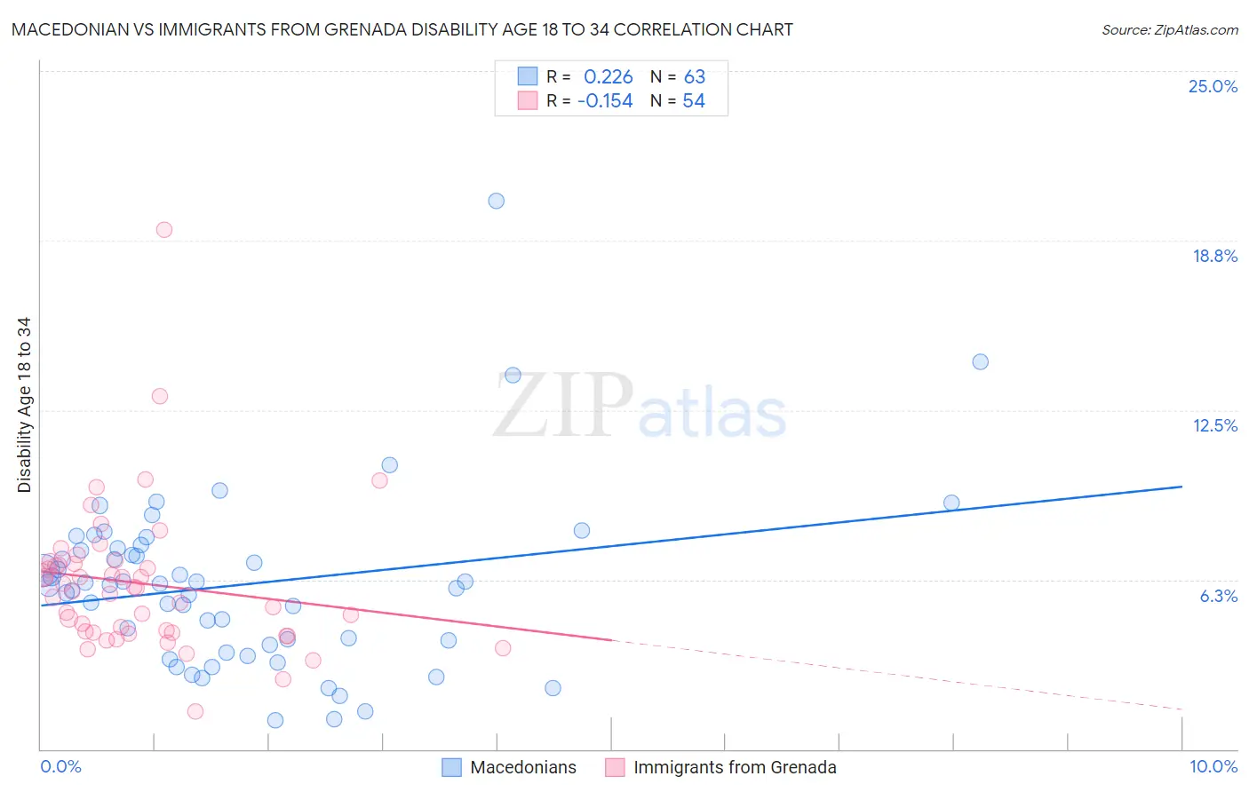 Macedonian vs Immigrants from Grenada Disability Age 18 to 34