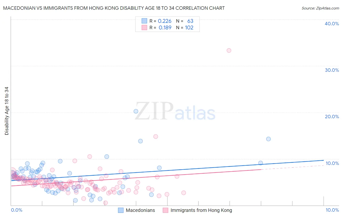 Macedonian vs Immigrants from Hong Kong Disability Age 18 to 34