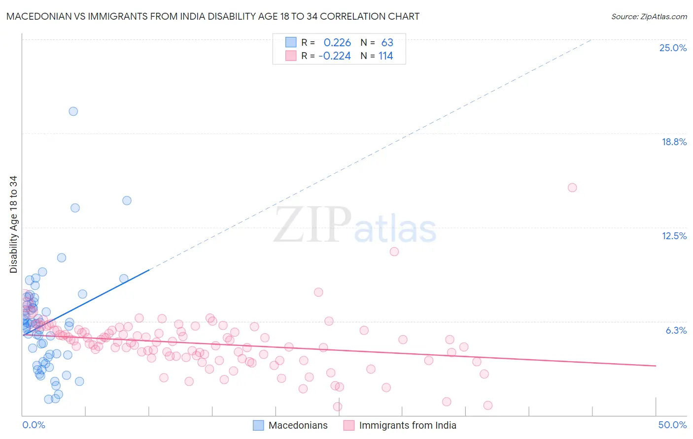 Macedonian vs Immigrants from India Disability Age 18 to 34