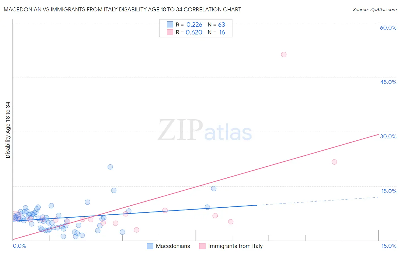 Macedonian vs Immigrants from Italy Disability Age 18 to 34