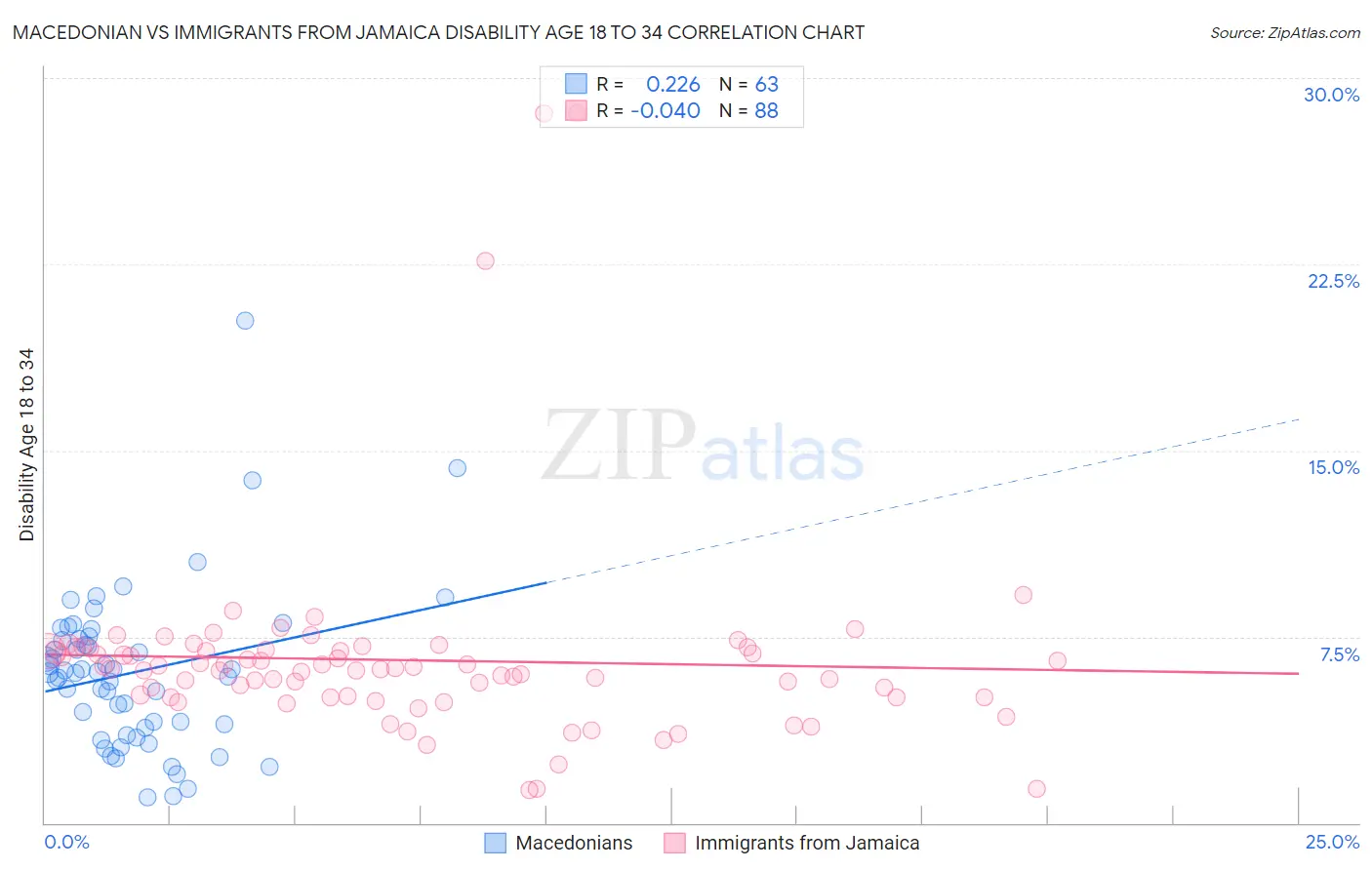 Macedonian vs Immigrants from Jamaica Disability Age 18 to 34