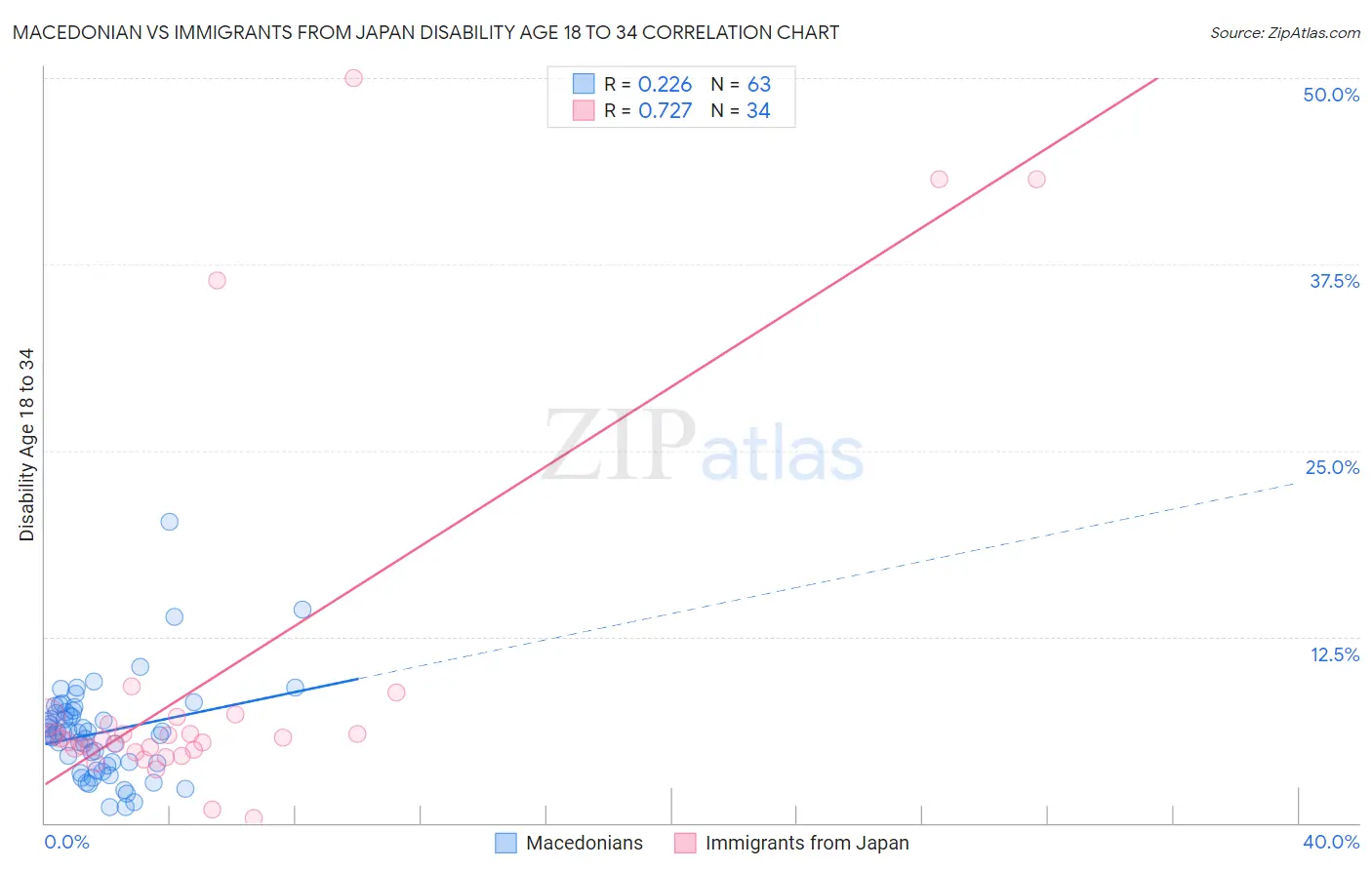 Macedonian vs Immigrants from Japan Disability Age 18 to 34