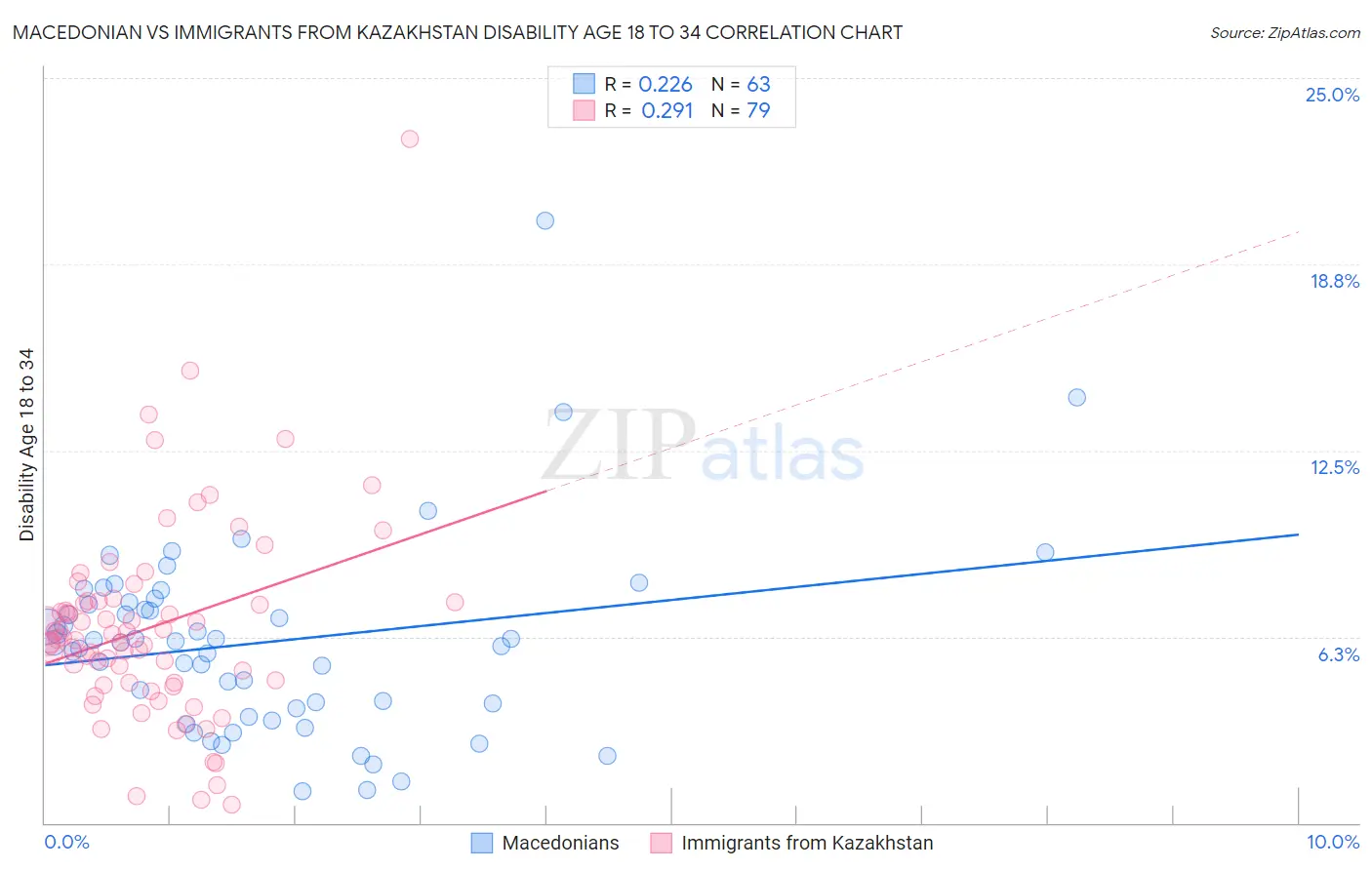 Macedonian vs Immigrants from Kazakhstan Disability Age 18 to 34