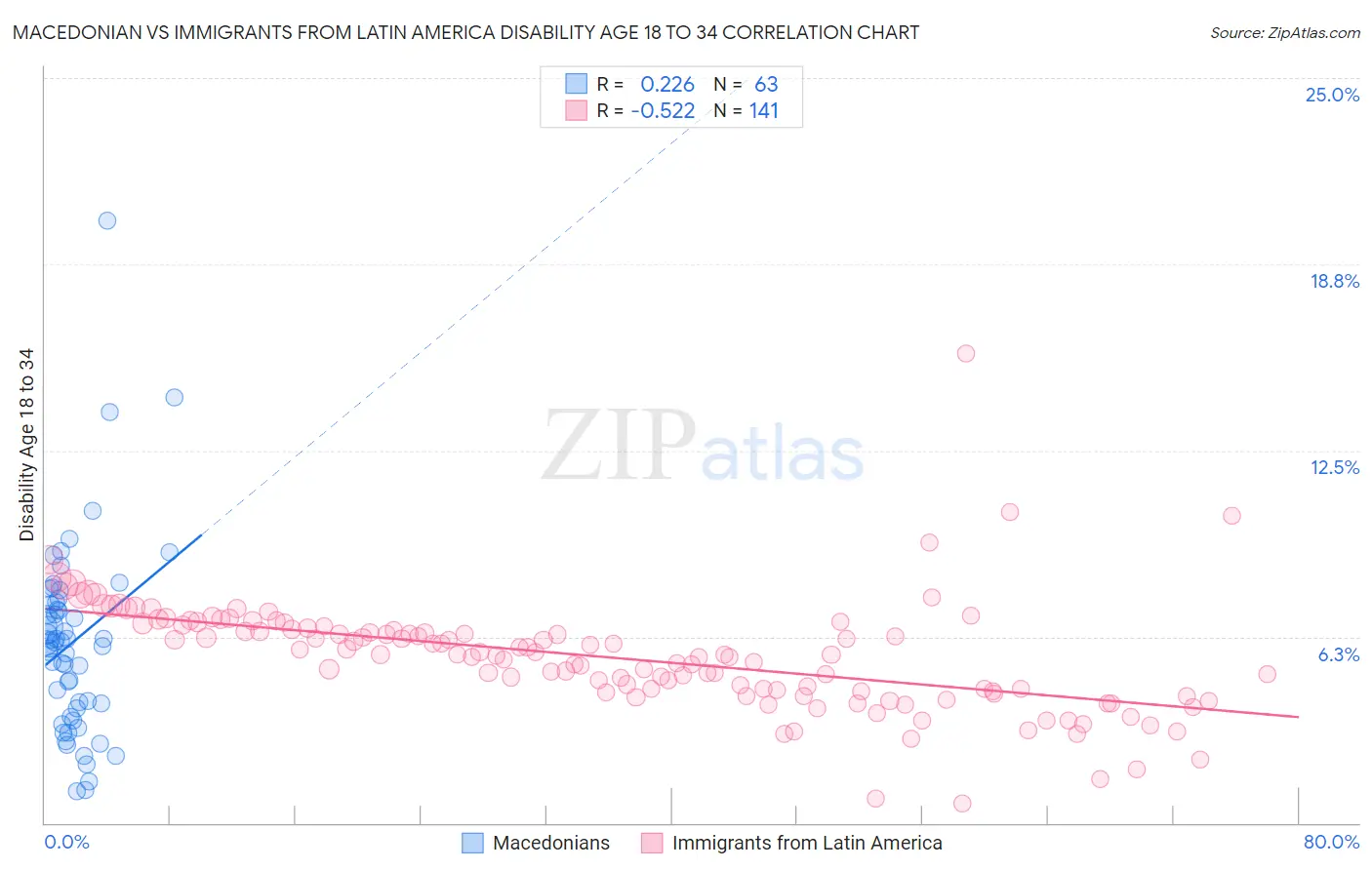 Macedonian vs Immigrants from Latin America Disability Age 18 to 34