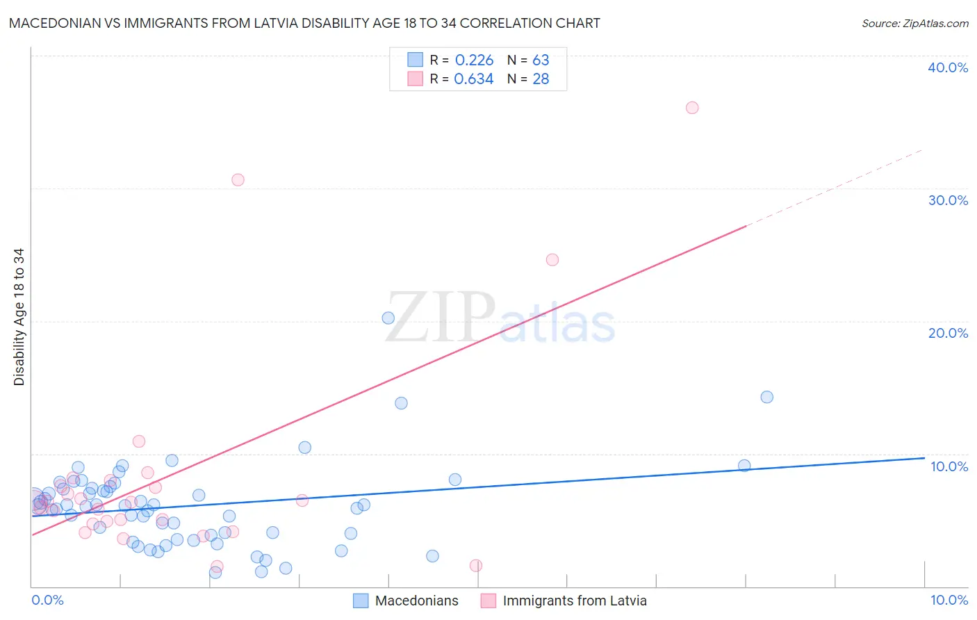 Macedonian vs Immigrants from Latvia Disability Age 18 to 34