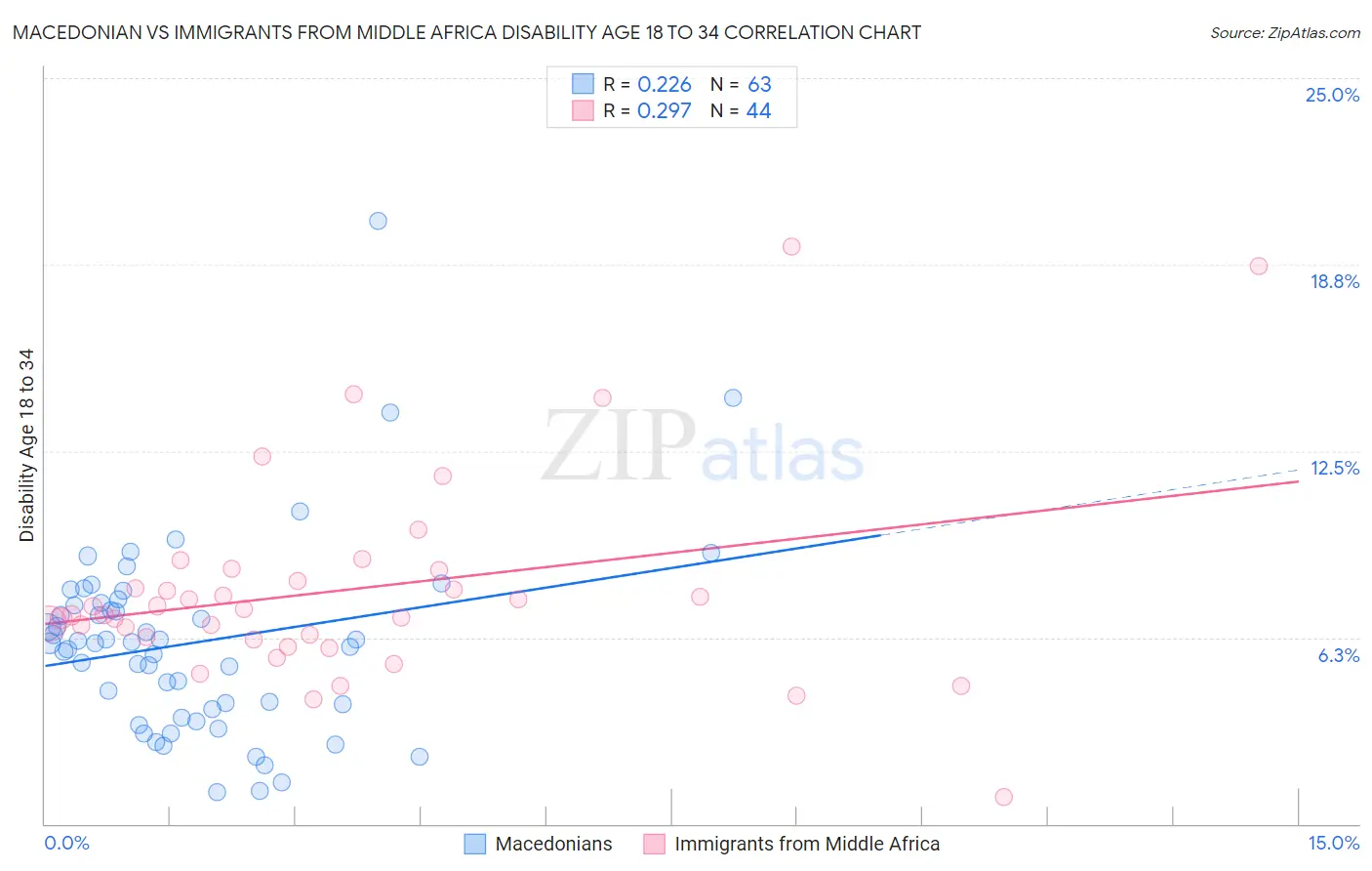 Macedonian vs Immigrants from Middle Africa Disability Age 18 to 34