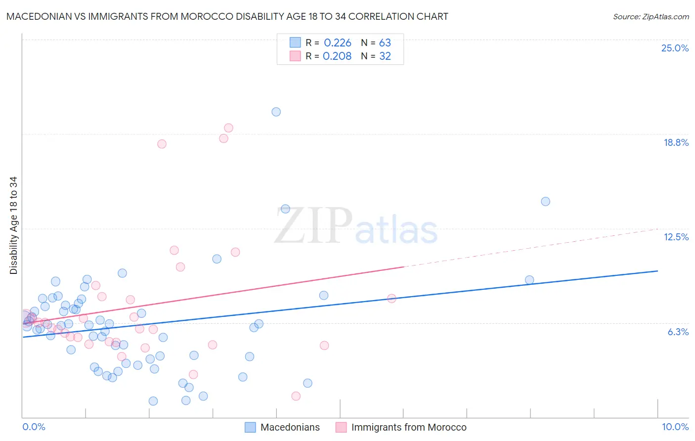 Macedonian vs Immigrants from Morocco Disability Age 18 to 34