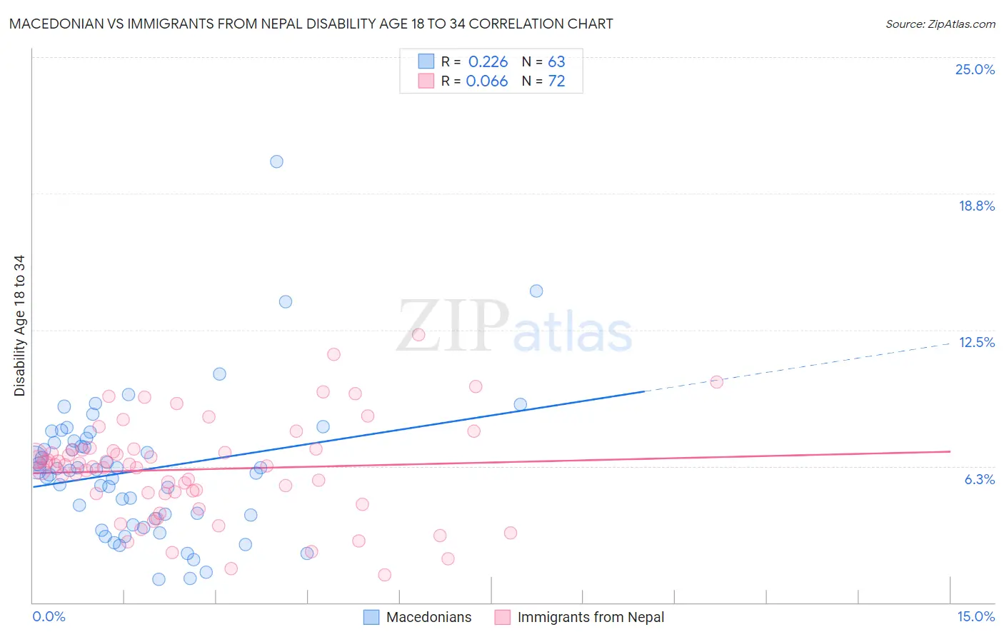 Macedonian vs Immigrants from Nepal Disability Age 18 to 34