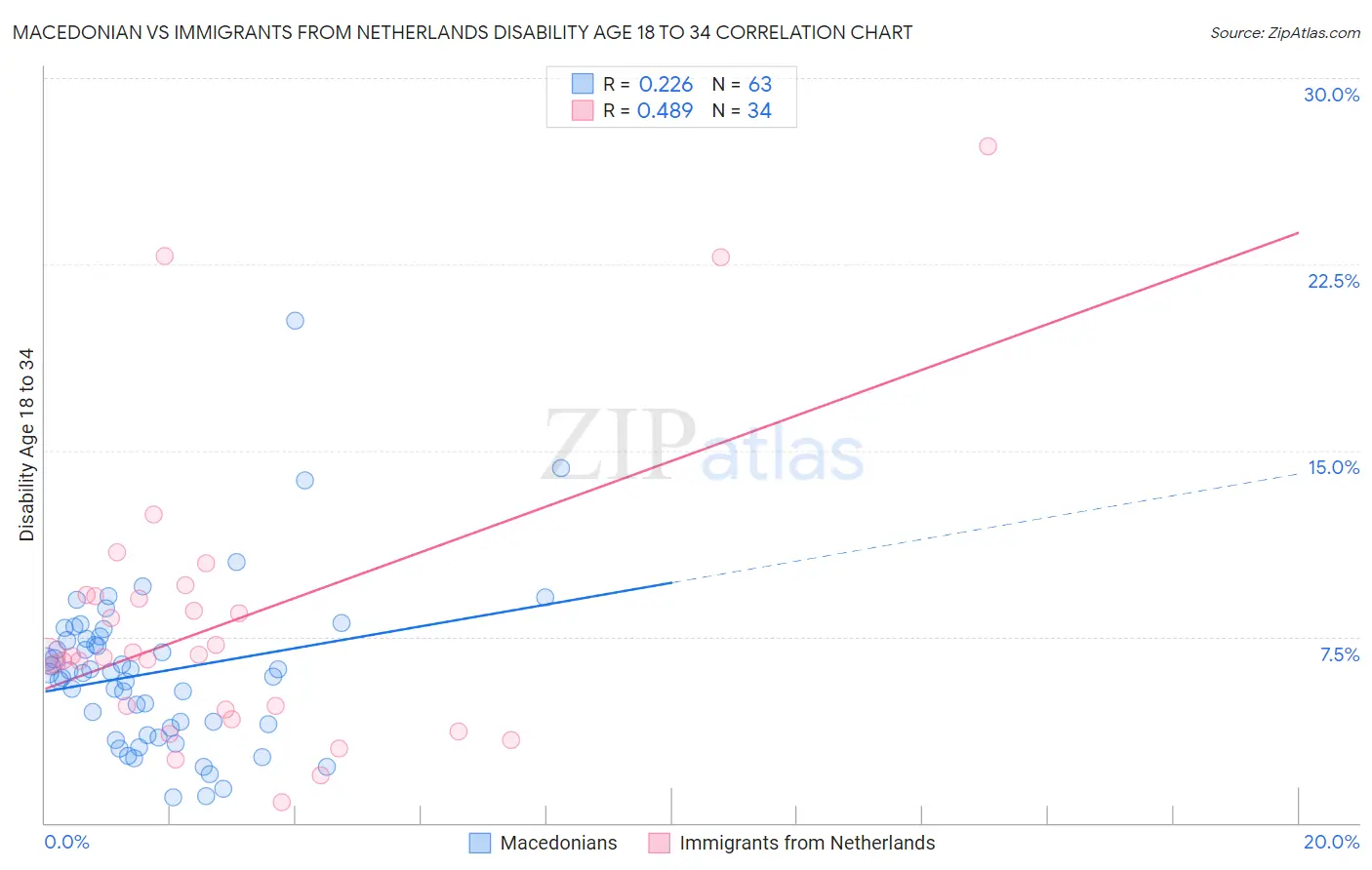 Macedonian vs Immigrants from Netherlands Disability Age 18 to 34