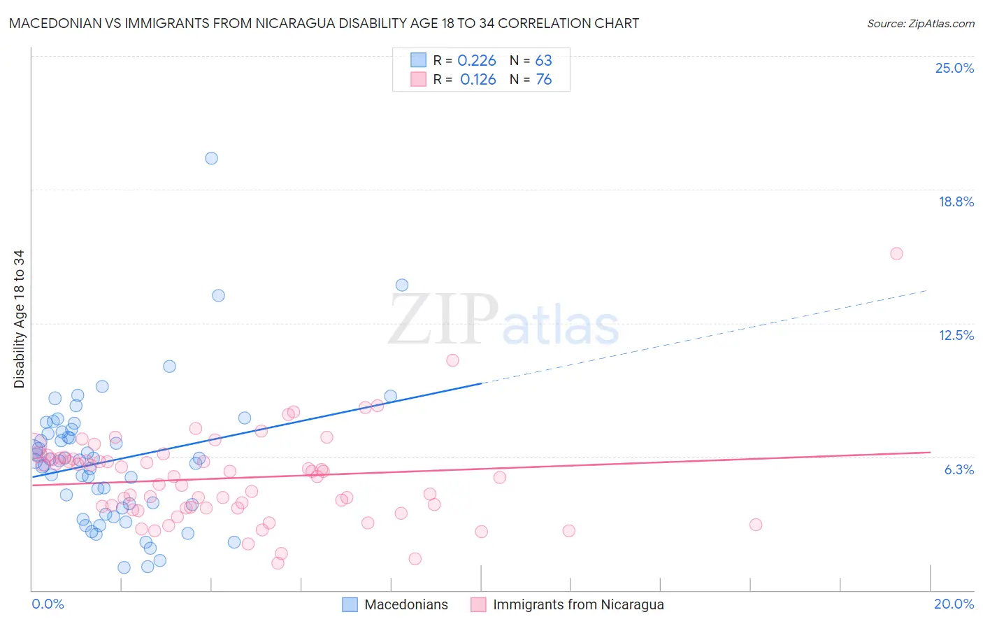 Macedonian vs Immigrants from Nicaragua Disability Age 18 to 34