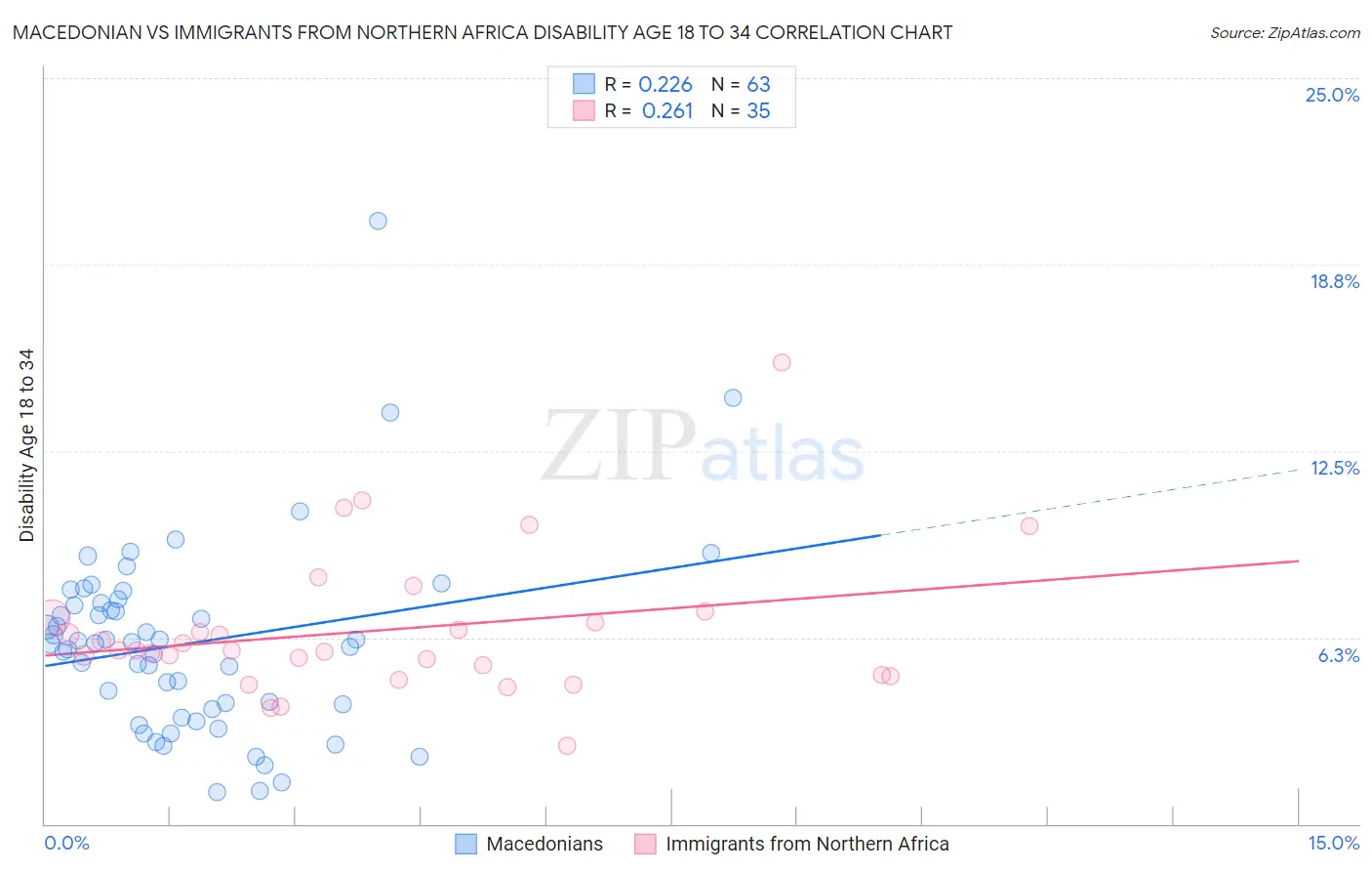 Macedonian vs Immigrants from Northern Africa Disability Age 18 to 34