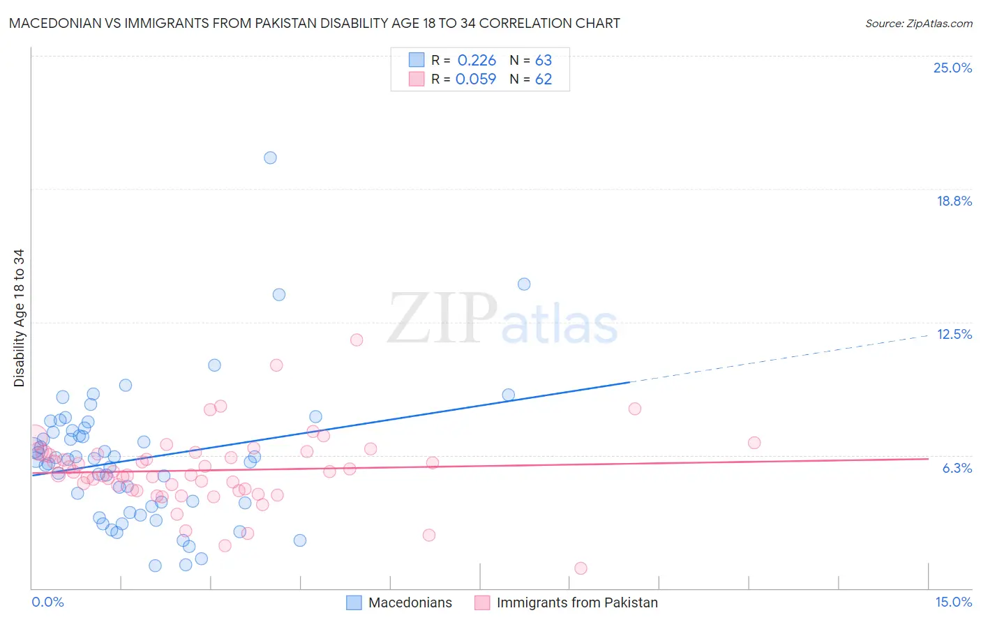 Macedonian vs Immigrants from Pakistan Disability Age 18 to 34