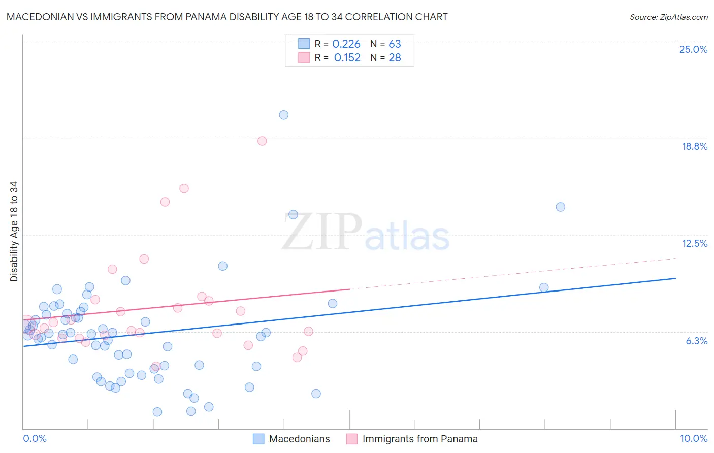 Macedonian vs Immigrants from Panama Disability Age 18 to 34
