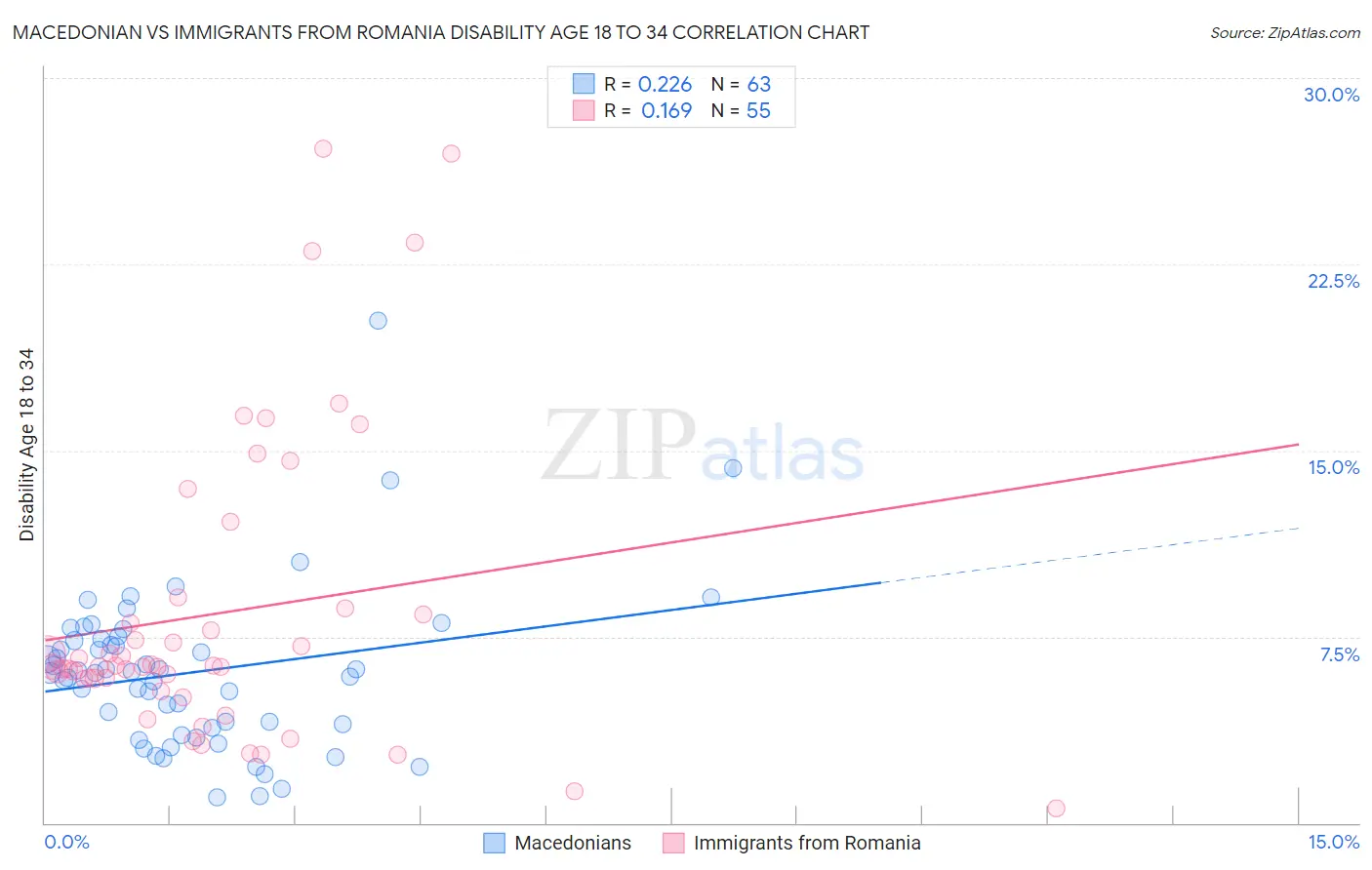 Macedonian vs Immigrants from Romania Disability Age 18 to 34