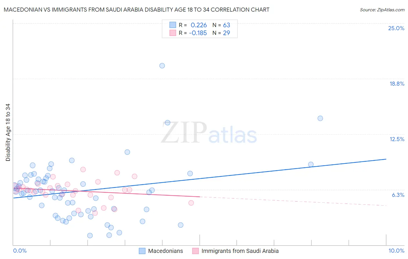 Macedonian vs Immigrants from Saudi Arabia Disability Age 18 to 34