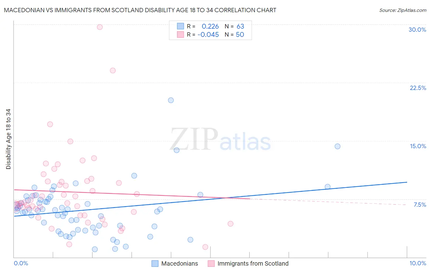 Macedonian vs Immigrants from Scotland Disability Age 18 to 34