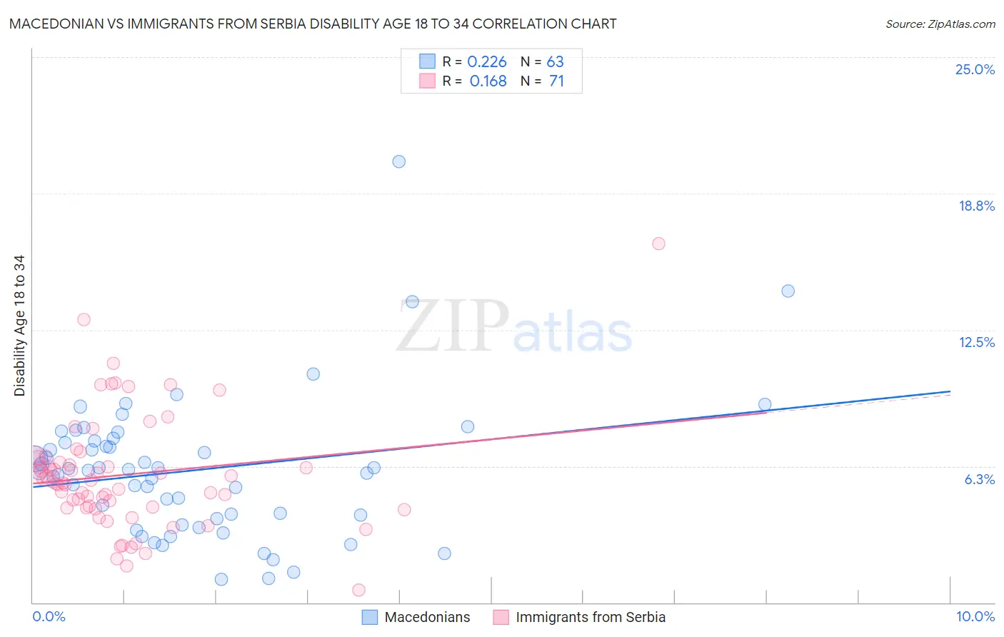 Macedonian vs Immigrants from Serbia Disability Age 18 to 34