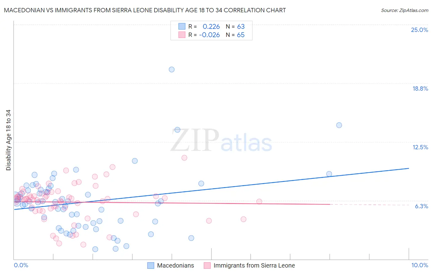 Macedonian vs Immigrants from Sierra Leone Disability Age 18 to 34