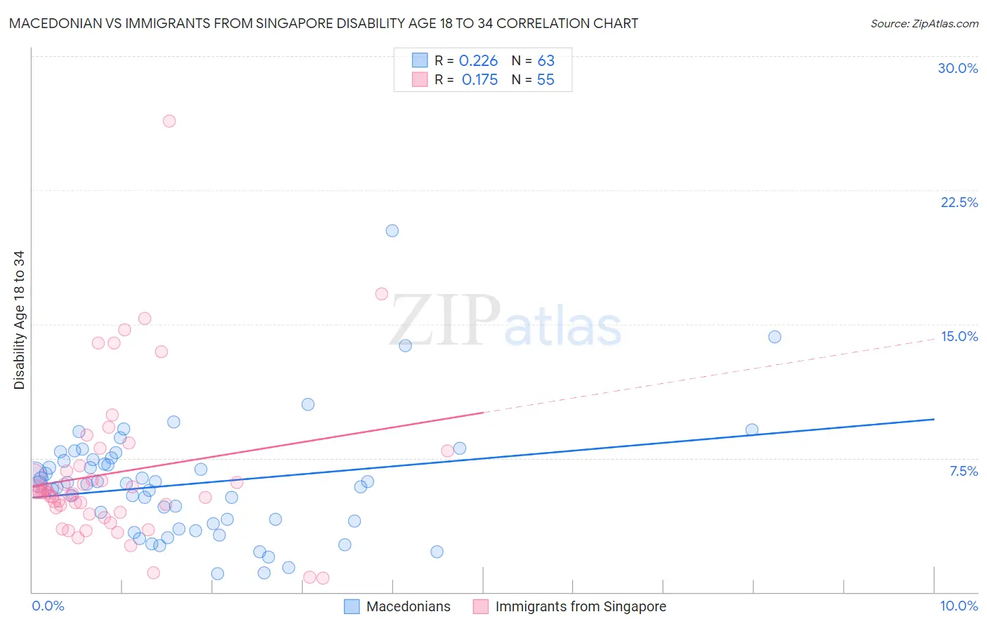 Macedonian vs Immigrants from Singapore Disability Age 18 to 34