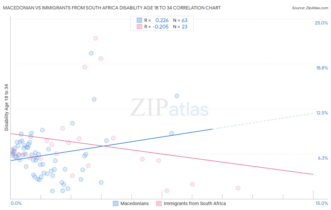 Macedonian vs Immigrants from South Africa Disability Age 18 to 34