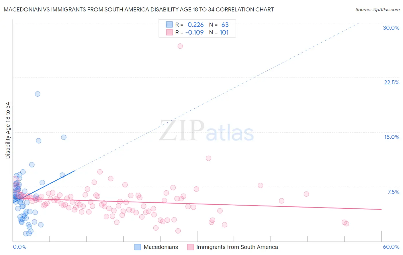 Macedonian vs Immigrants from South America Disability Age 18 to 34