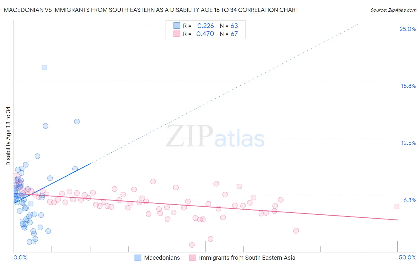 Macedonian vs Immigrants from South Eastern Asia Disability Age 18 to 34