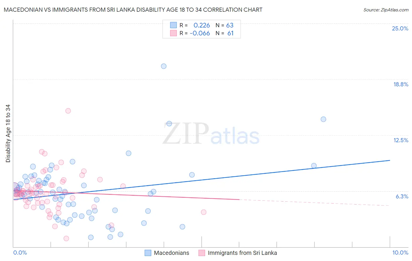 Macedonian vs Immigrants from Sri Lanka Disability Age 18 to 34
