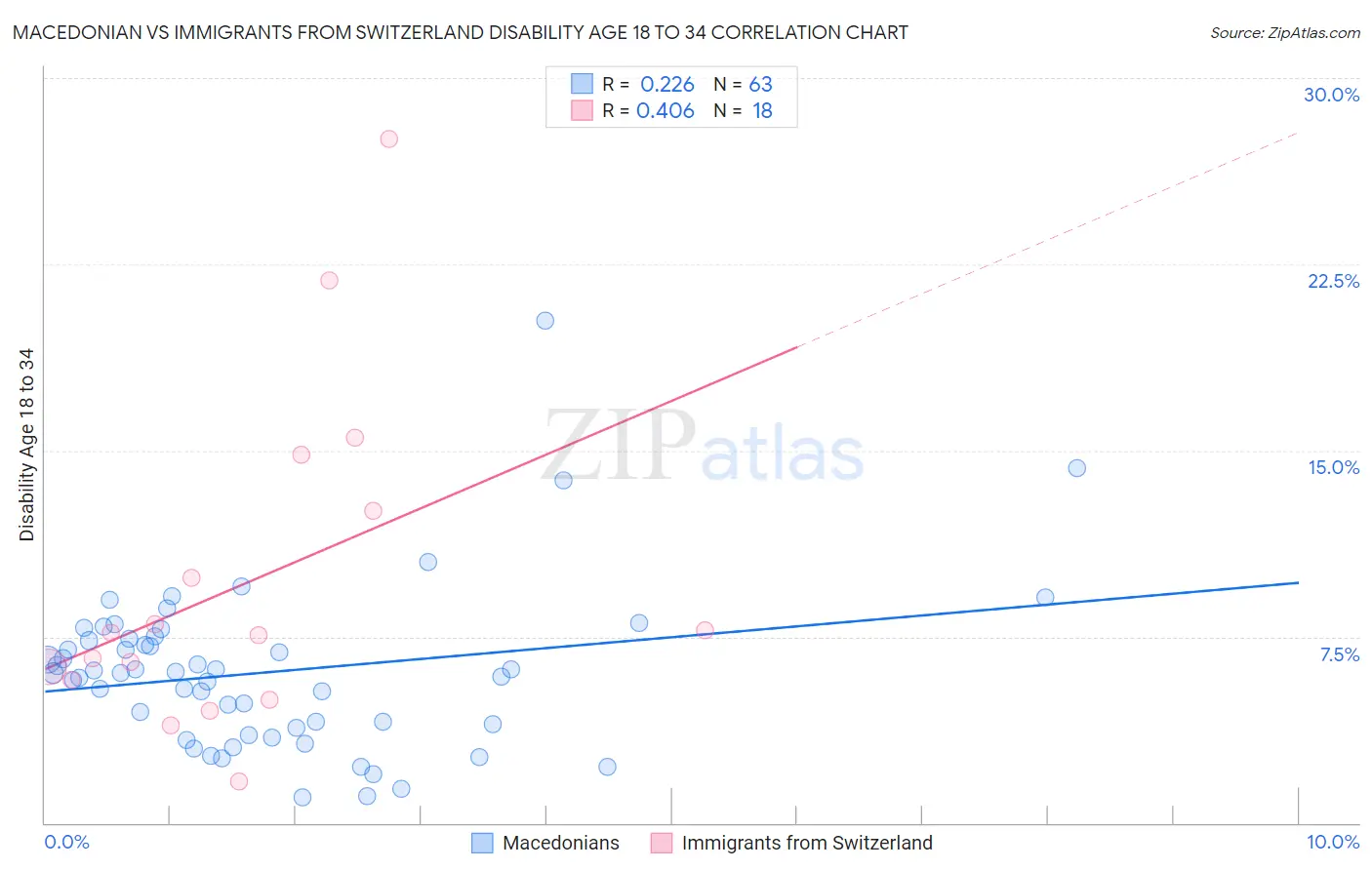 Macedonian vs Immigrants from Switzerland Disability Age 18 to 34