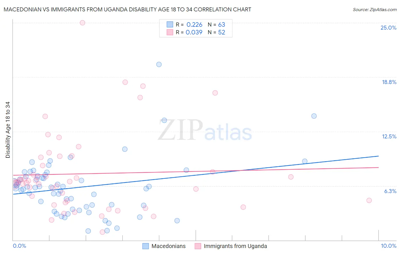 Macedonian vs Immigrants from Uganda Disability Age 18 to 34