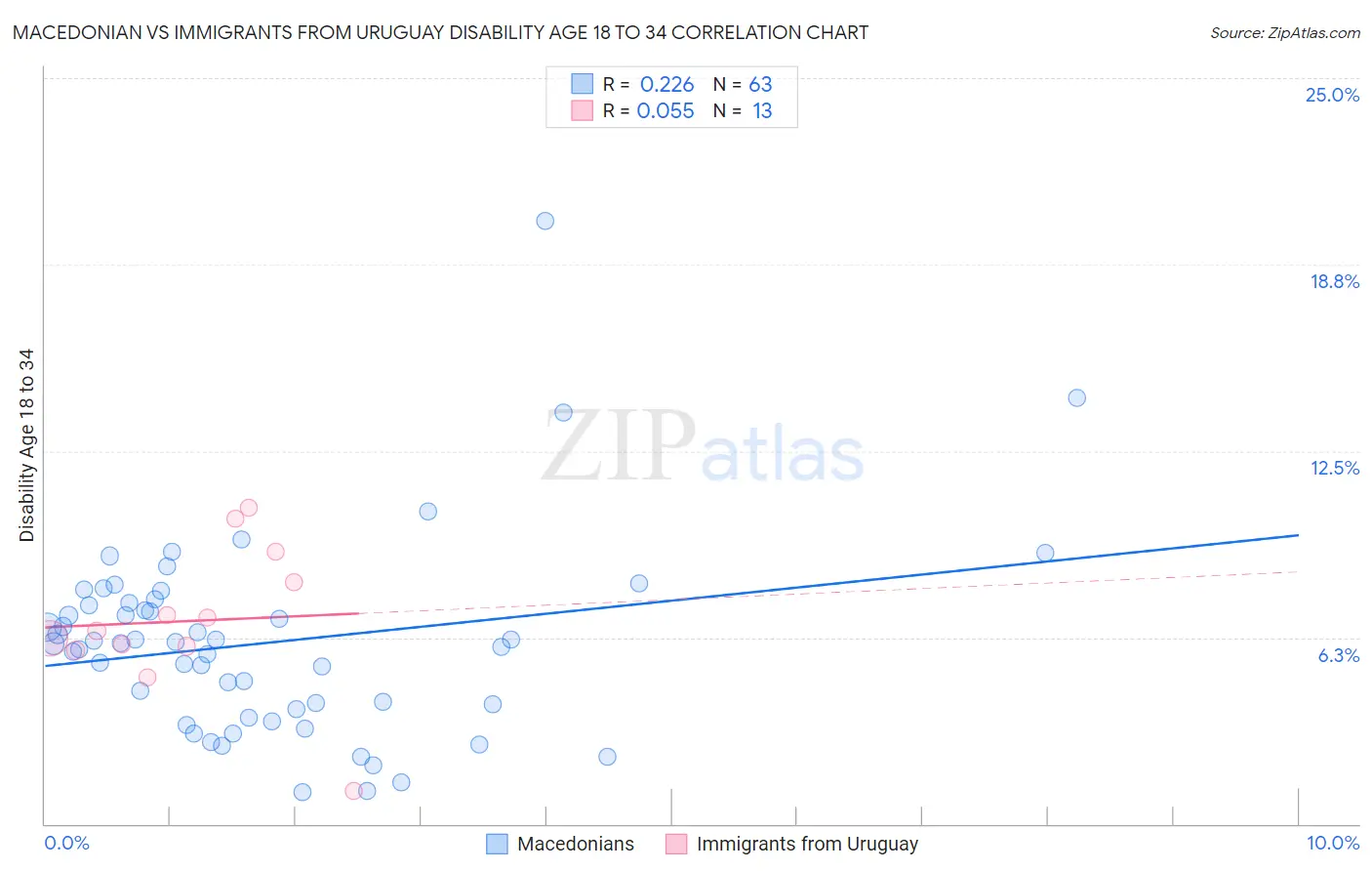 Macedonian vs Immigrants from Uruguay Disability Age 18 to 34