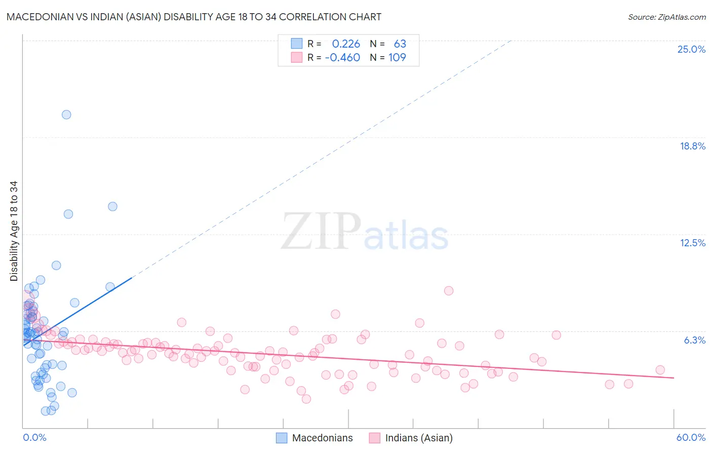 Macedonian vs Indian (Asian) Disability Age 18 to 34