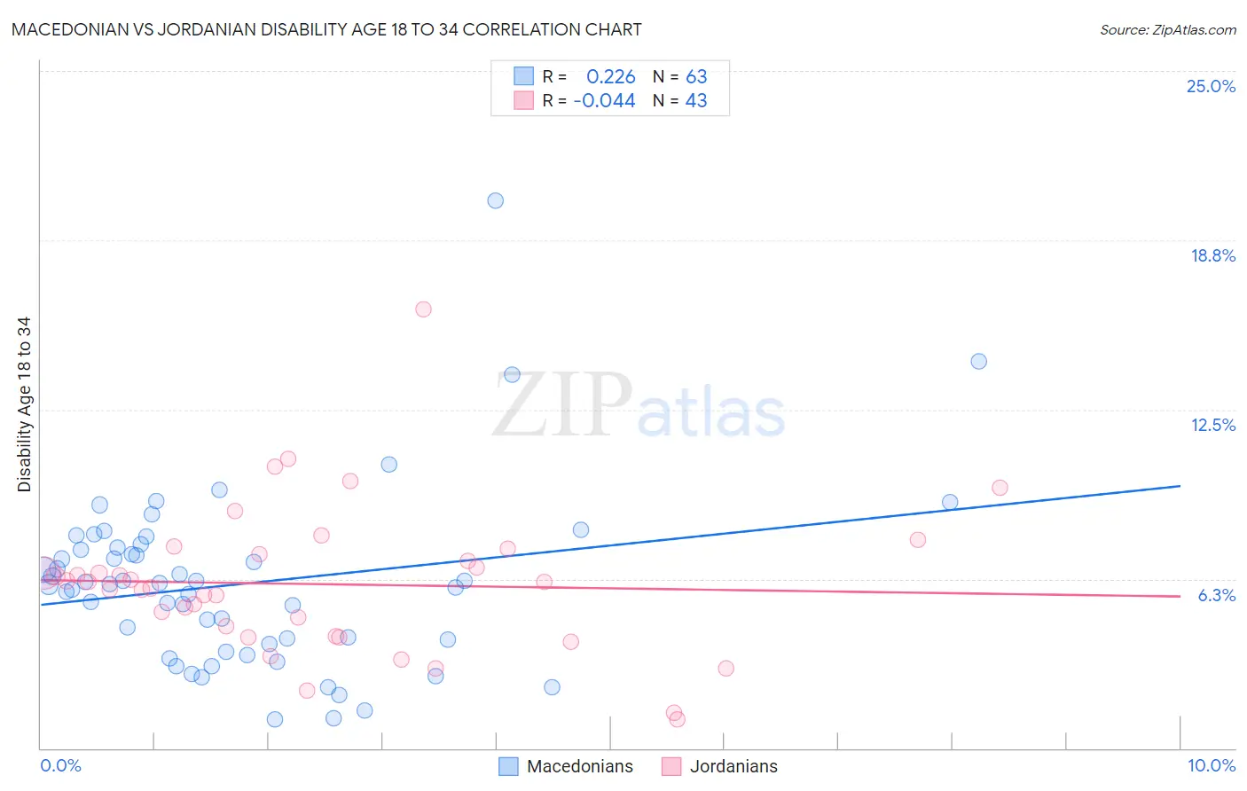 Macedonian vs Jordanian Disability Age 18 to 34