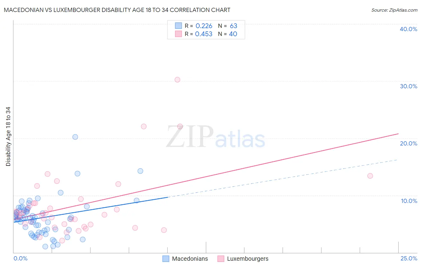 Macedonian vs Luxembourger Disability Age 18 to 34