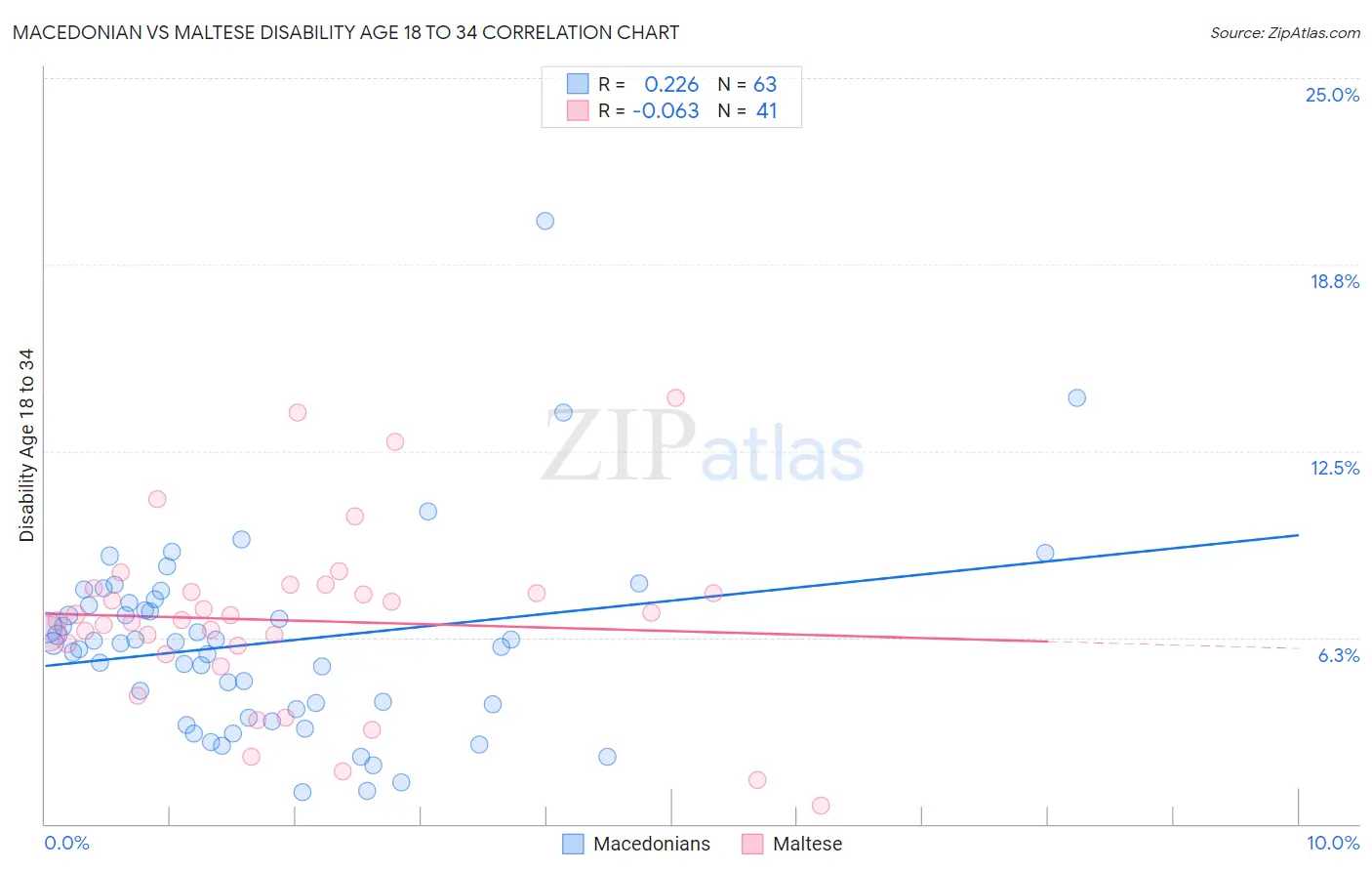 Macedonian vs Maltese Disability Age 18 to 34