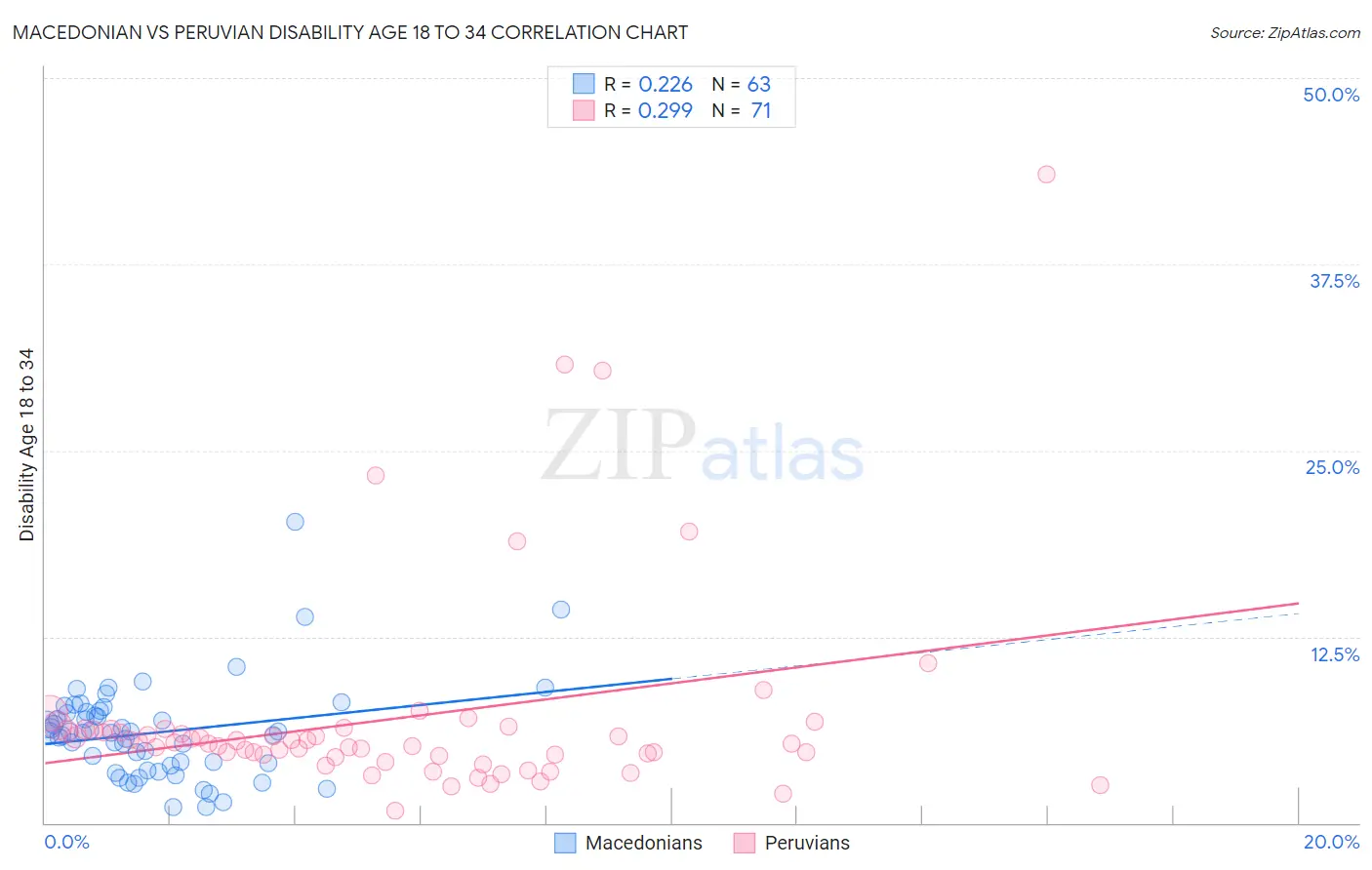 Macedonian vs Peruvian Disability Age 18 to 34