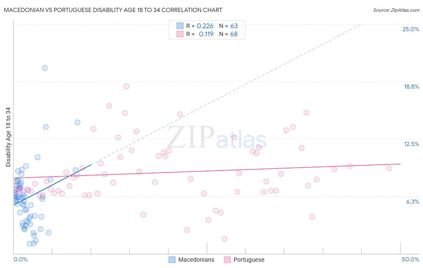 Macedonian vs Portuguese Disability Age 18 to 34