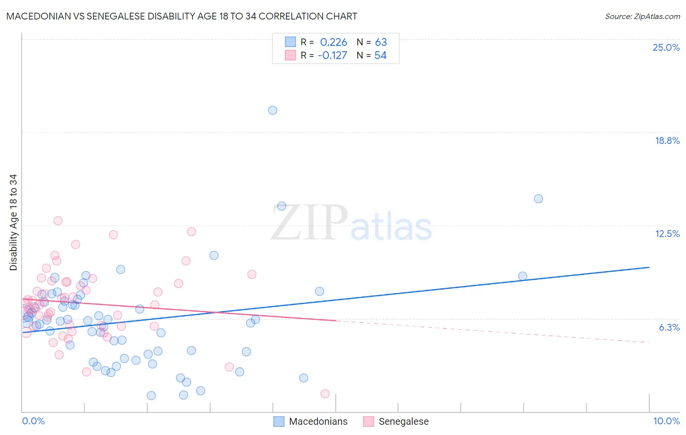 Macedonian vs Senegalese Disability Age 18 to 34