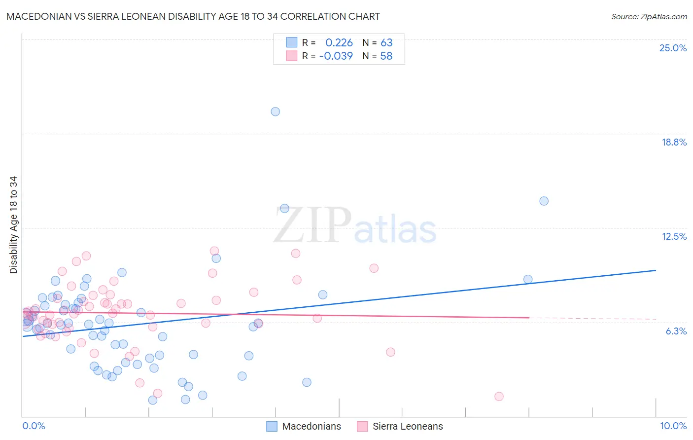 Macedonian vs Sierra Leonean Disability Age 18 to 34