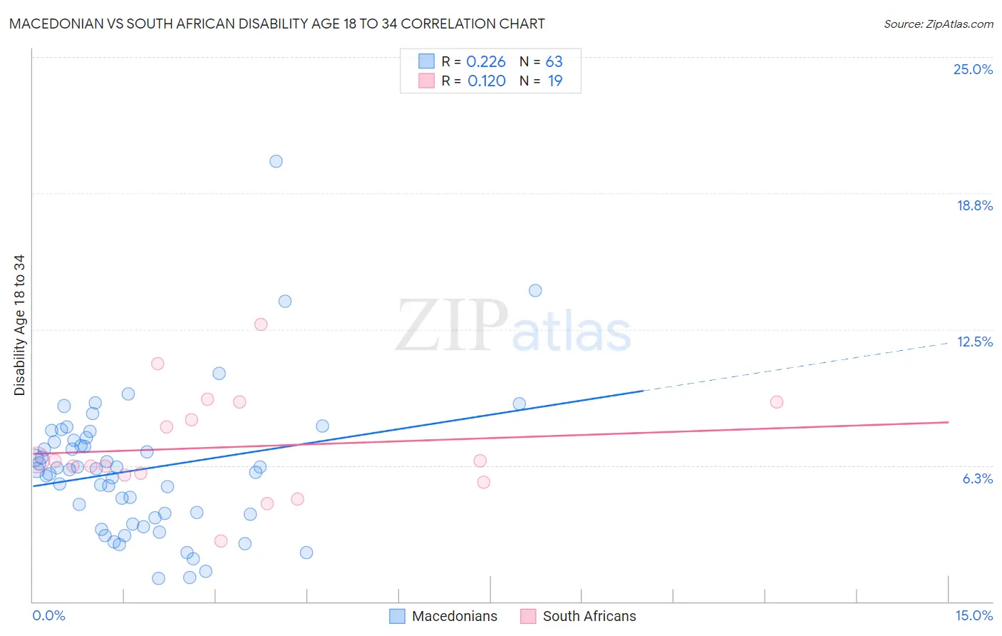 Macedonian vs South African Disability Age 18 to 34