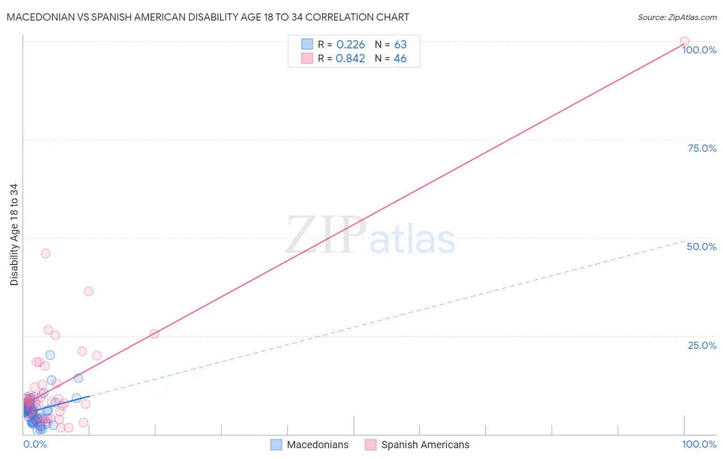 Macedonian vs Spanish American Disability Age 18 to 34