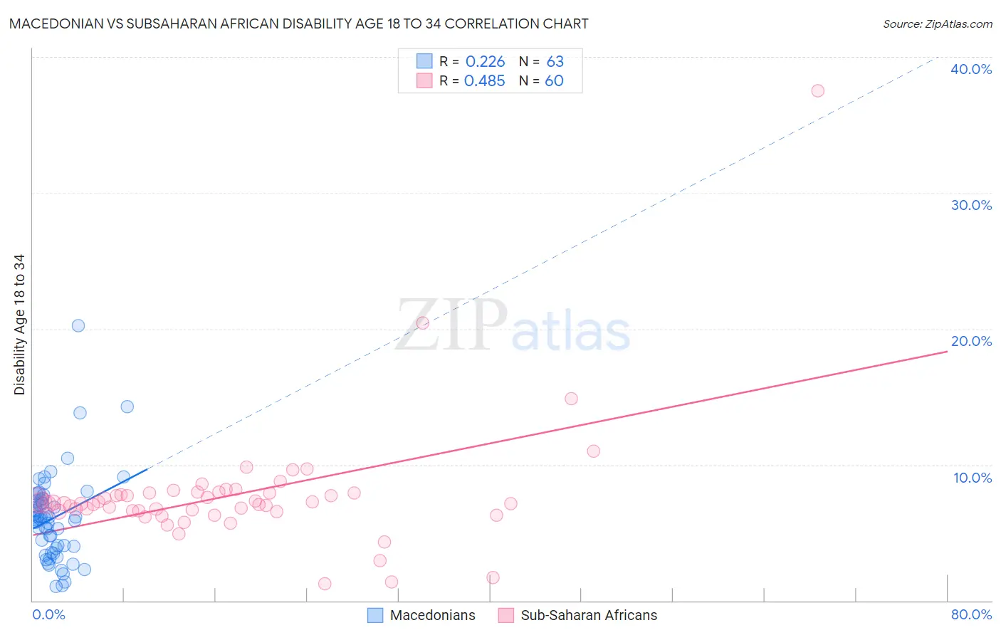 Macedonian vs Subsaharan African Disability Age 18 to 34