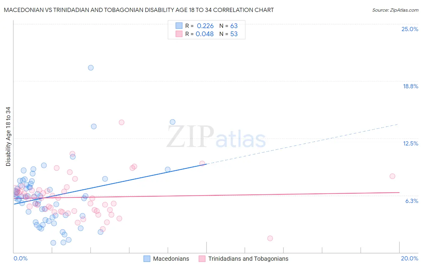 Macedonian vs Trinidadian and Tobagonian Disability Age 18 to 34