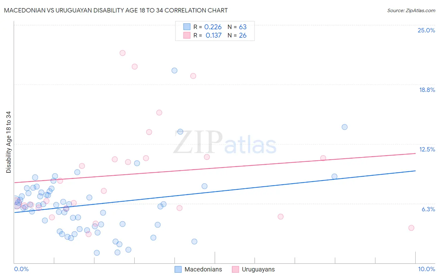 Macedonian vs Uruguayan Disability Age 18 to 34