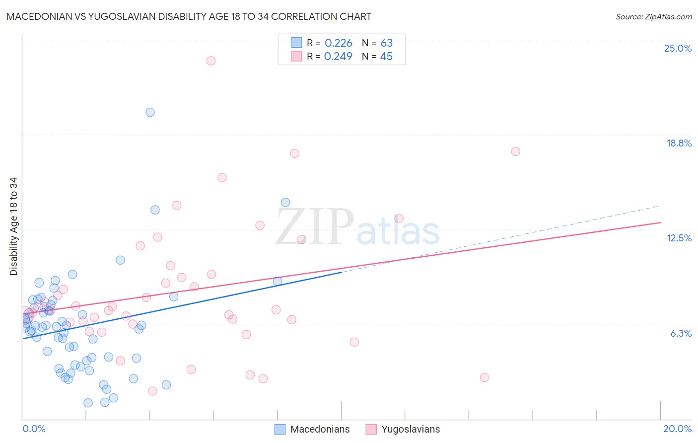 Macedonian vs Yugoslavian Disability Age 18 to 34
