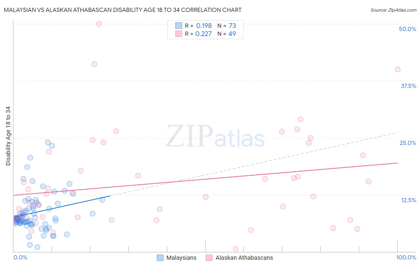 Malaysian vs Alaskan Athabascan Disability Age 18 to 34