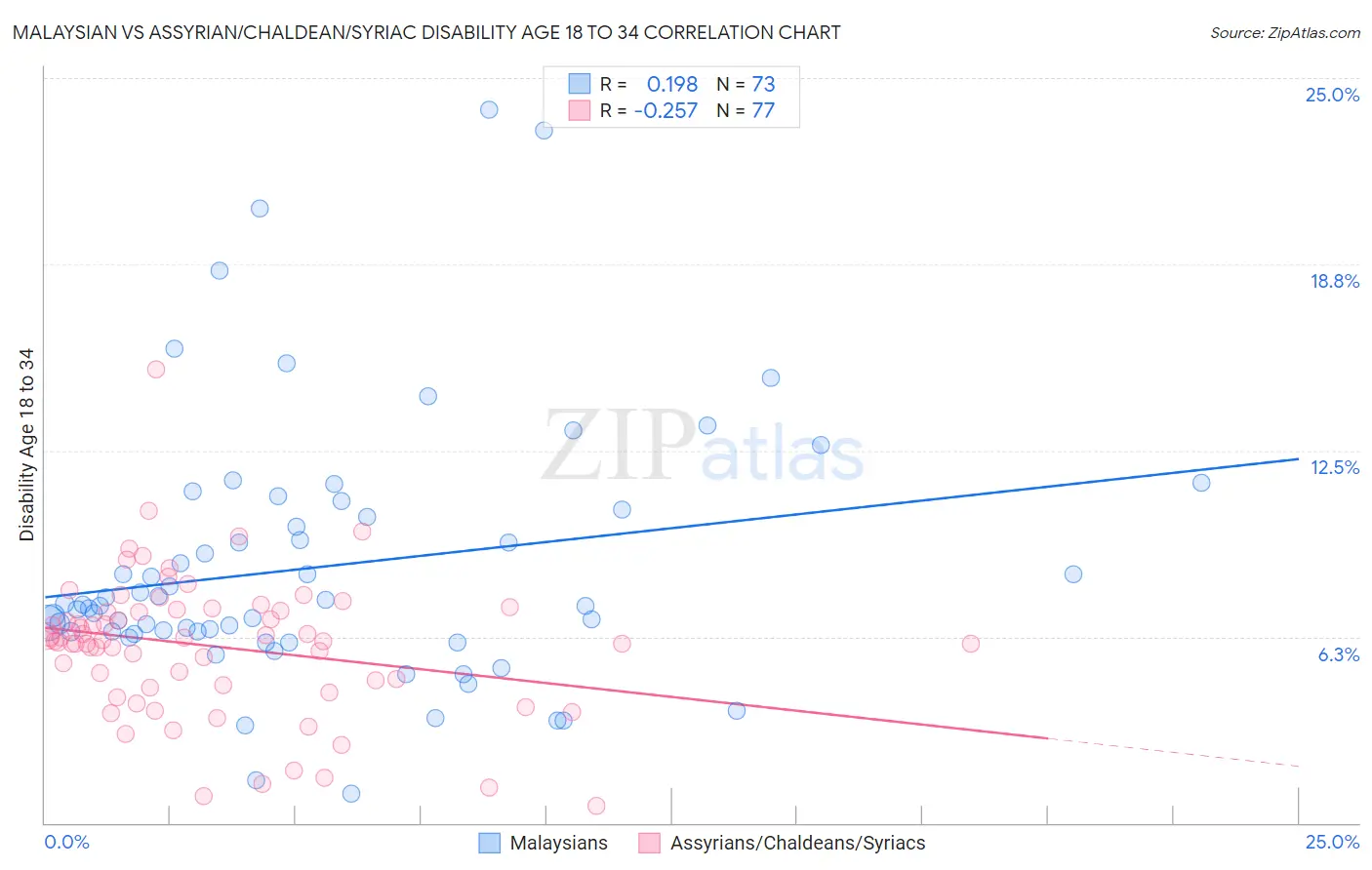 Malaysian vs Assyrian/Chaldean/Syriac Disability Age 18 to 34