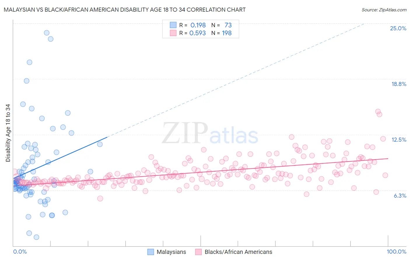 Malaysian vs Black/African American Disability Age 18 to 34