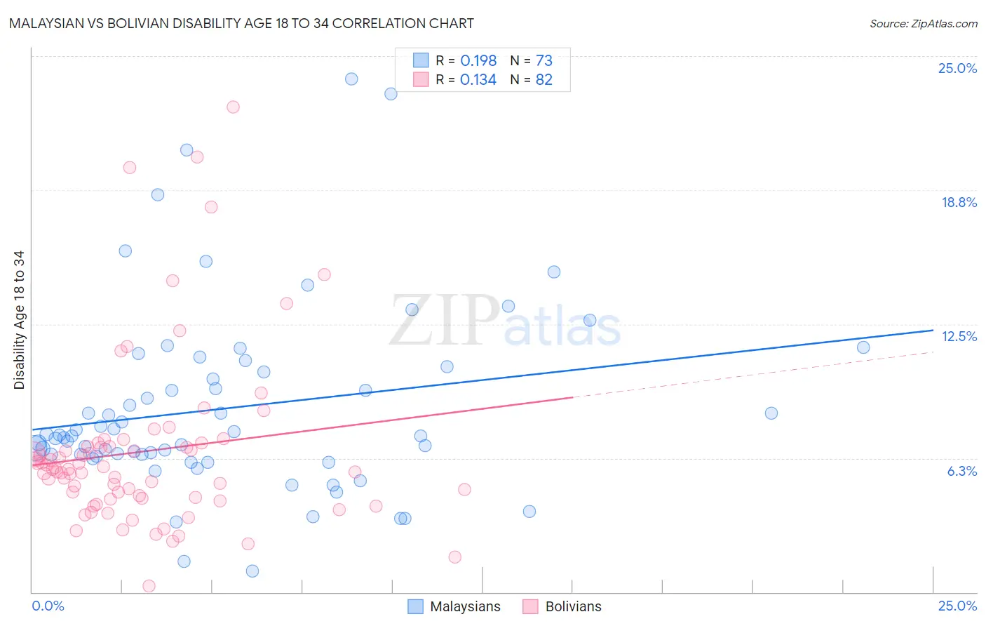 Malaysian vs Bolivian Disability Age 18 to 34