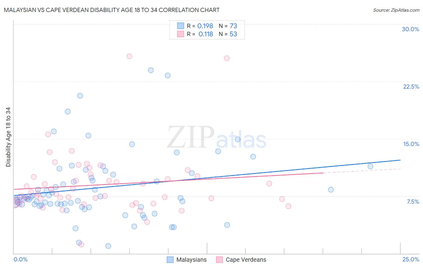 Malaysian vs Cape Verdean Disability Age 18 to 34